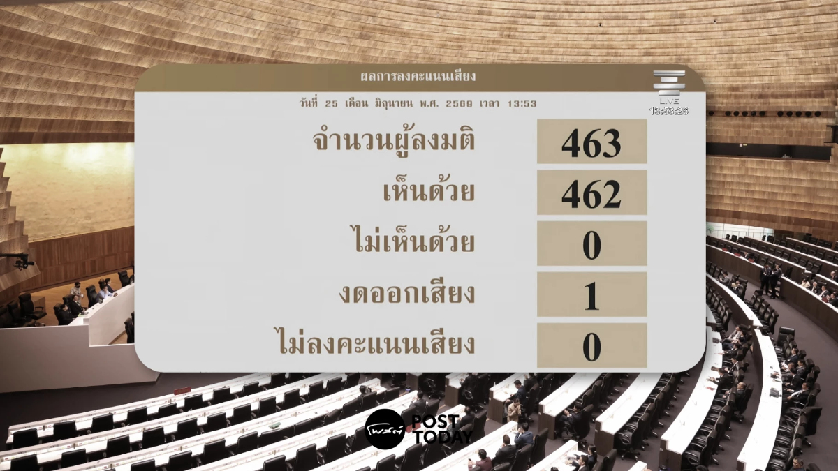 สภาฯ รับหลักการโอนงบปี 69 หมื่นล้าน เอกนิติย้ำยึดหลักวินัยคลัง