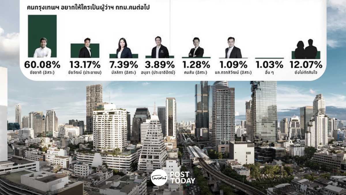 สวนดุสิตโพล เผยคนกรุงหนุน “ชัชชาติ” นำลิ่ว 60.08% นั่งผู้ว่าฯ กทม. ต่อ สวนดุสิตโพล เผยคนกรุงหนุน “ชัชชาติ” นำลิ่ว 60.08% นั่งผู้ว่าฯ กทม. ต่อ