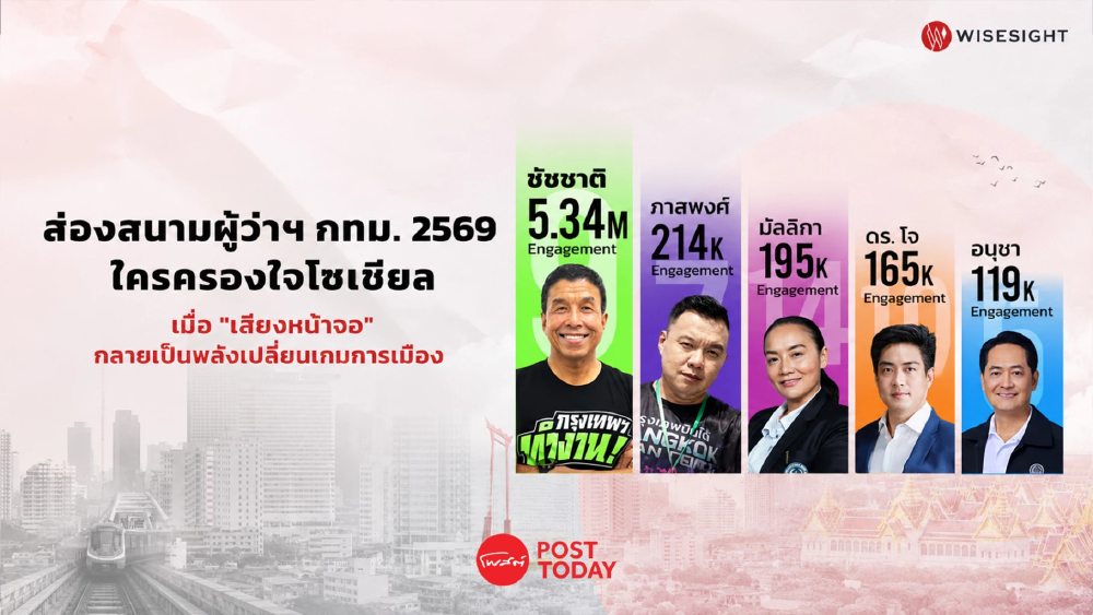ส่องผู้ว่าฯกทม.69ใครครองโซเชียลเสียงหน้าจอพลังเปลี่ยนเกม ส่องผู้ว่าฯกทม.69ใครครองโซเชียลเสียงหน้าจอพลังเปลี่ยนเกม