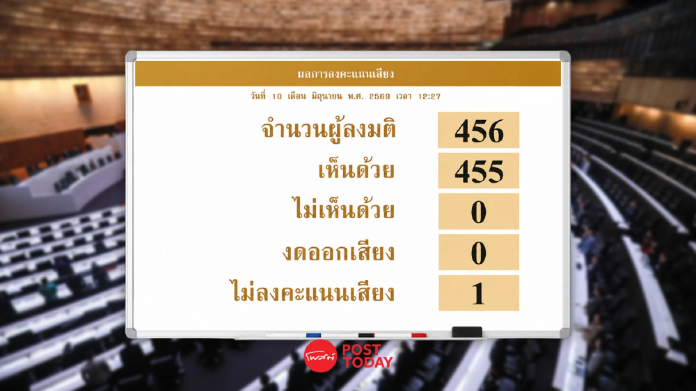 สภาฯ มติเอกฉันท์ 455 เสียง รับหลักการร่าง พ.ร.บ.ก.ล.ต. ฉบับอิเล็กทรอนิกส์ สภาฯ มติเอกฉันท์ 455 เสียง รับหลักการร่าง พ.ร.บ.ก.ล.ต. ฉบับอิเล็กทรอนิกส์