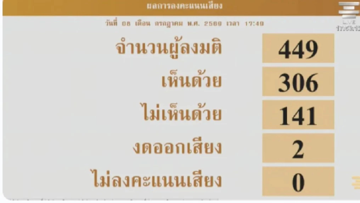'สภาฯ' ผ่านร่างกม.นิรโทษกรรม ปิดช่องยุติคดีม.112 ของเยาวชน 'สภาฯ' ผ่านร่างกม.นิรโทษกรรม ปิดช่องยุติคดีม.112 ของเยาวชน