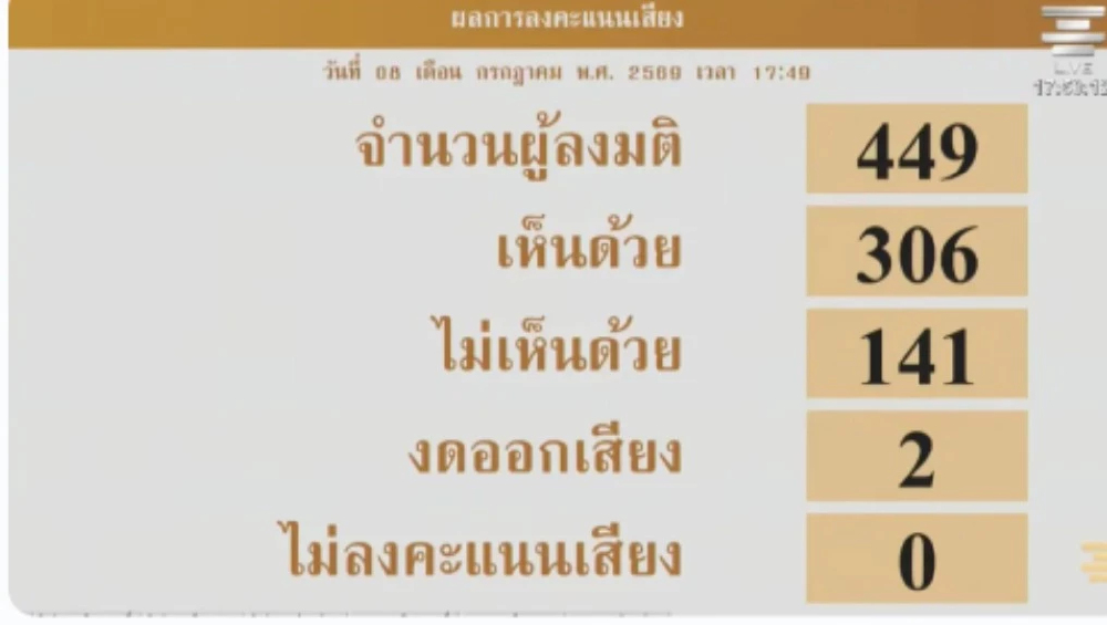 'สภาฯ' ผ่านร่างกม.นิรโทษกรรม ปิดช่องยุติคดีม.112 ของเยาวชน 'สภาฯ' ผ่านร่างกม.นิรโทษกรรม ปิดช่องยุติคดีม.112 ของเยาวชน