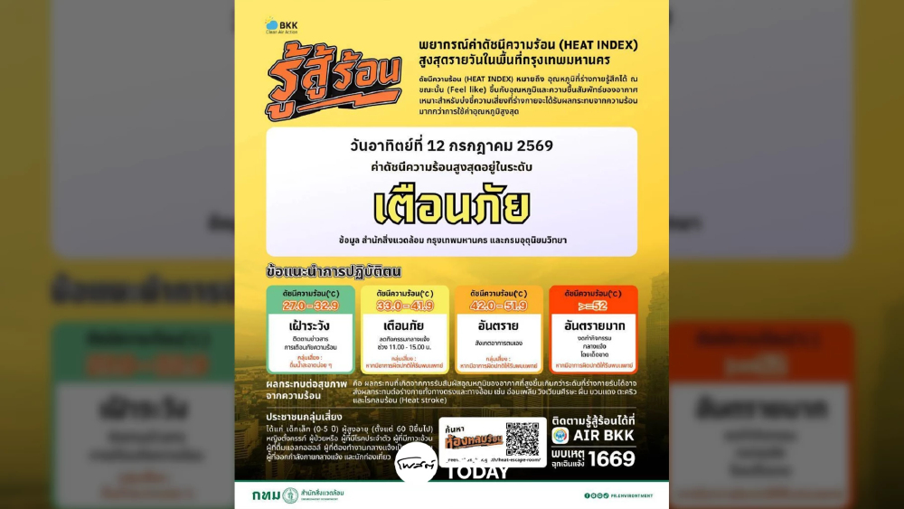 เตือนคนกรุง! ดัชนีความร้อนพุ่งระดับ “เตือนภัย” PM 2.5 ไม่เกินมาตรฐาน