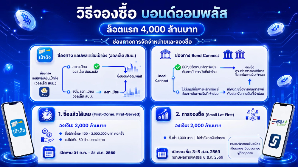 สบน. เปิดขาย “พันธบัตรออมพลัส” ดอกเบี้ยสูงสุด 2.80% บนเป๋าตังวันนี้ สบน. เปิดขาย “พันธบัตรออมพลัส” ดอกเบี้ยสูงสุด 2.80% บนเป๋าตังวันนี้