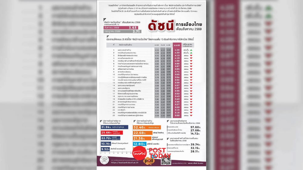 ดัชนีการเมือง ส.ค.69 ร่วง แก้ปัญหายาเสพติดรั้งท้าย สวนคะแนนฝ่ายค้านพุ่ง ดัชนีการเมือง ส.ค.69 ร่วง แก้ปัญหายาเสพติดรั้งท้าย สวนคะแนนฝ่ายค้านพุ่ง