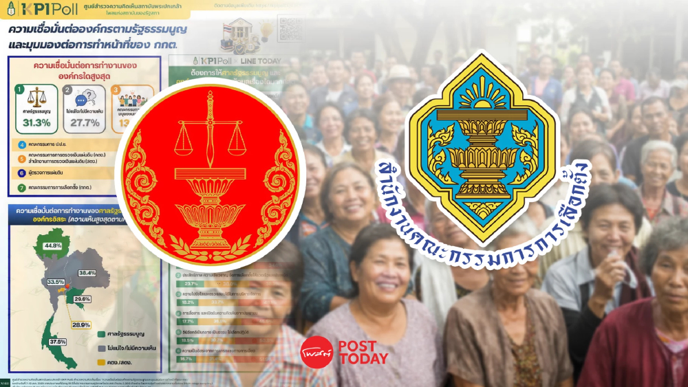 โพลชี้ประชาชนเชื่อมั่น ศาล รธน.สูงสุดในกลุ่มองค์กรตามรัฐธรรมนูญ กกต.รั้งท้าย