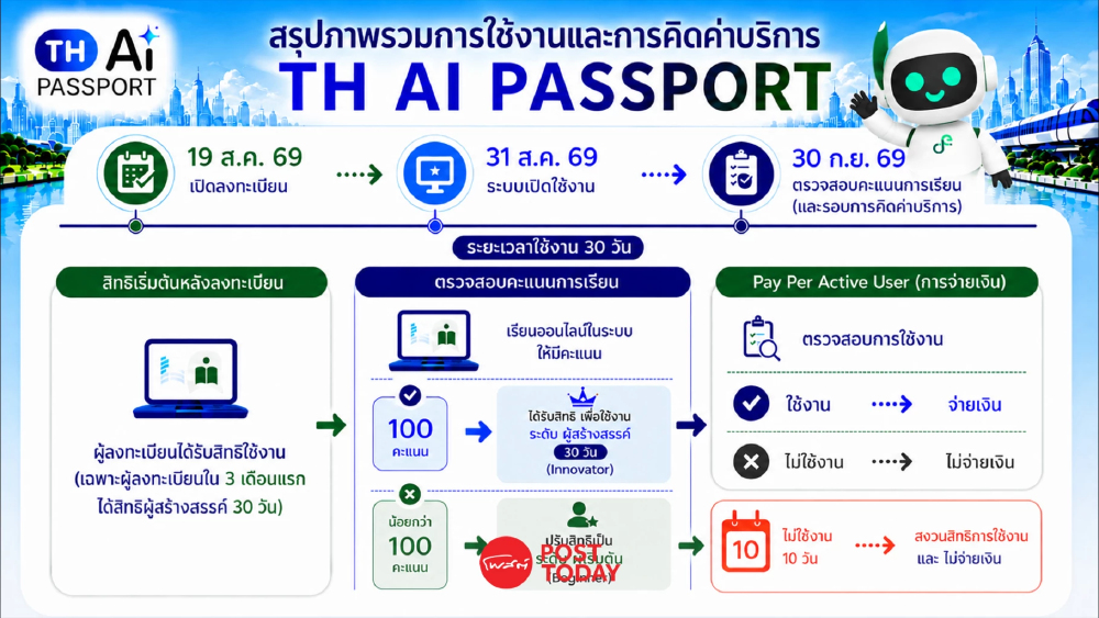ชำแหละ Pay Per Active User โครงการ TH-AI Passport – เปิดสัญญาแก้ไขใหม่