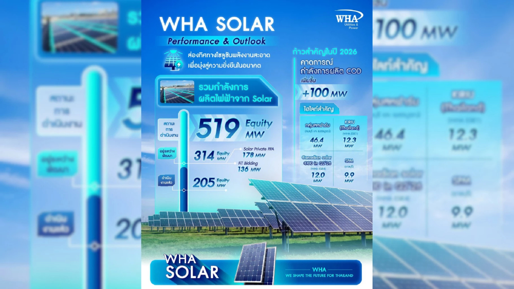 ก้าวสำคัญของ WHA Solar สู่การเป็นผู้นำพลังงานสีเขียว อัปเดตความคืบหน้าโครงการทั้งในปัจจุบันและเป้าหมายในอนาคต ที่มุ่งสู่ 519 Equity MW ก้าวสำคัญของ WHA Solar สู่การเป็นผู้นำพลังงานสีเขียว อัปเดตความคืบหน้าโครงการทั้งในปัจจุบันและเป้าหมายในอนาคต ที่มุ่งสู่ 519 Equity MW