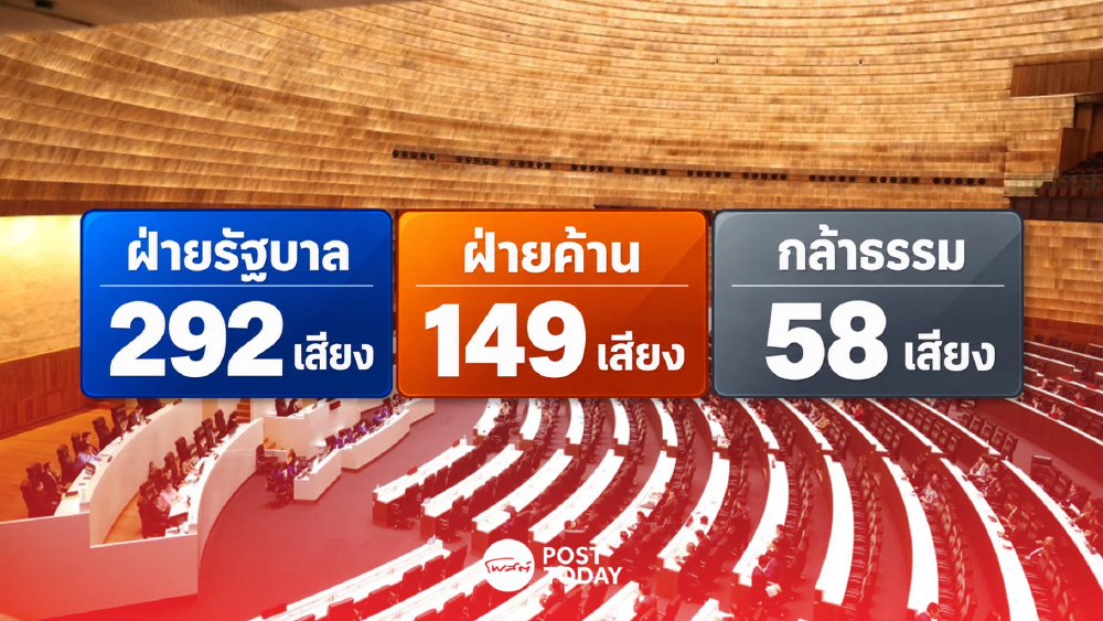 เช็กเสียงสภา รัฐบาล 292 ฝ่ายค้าน 149 จับตากล้าธรรม 58 เสียง