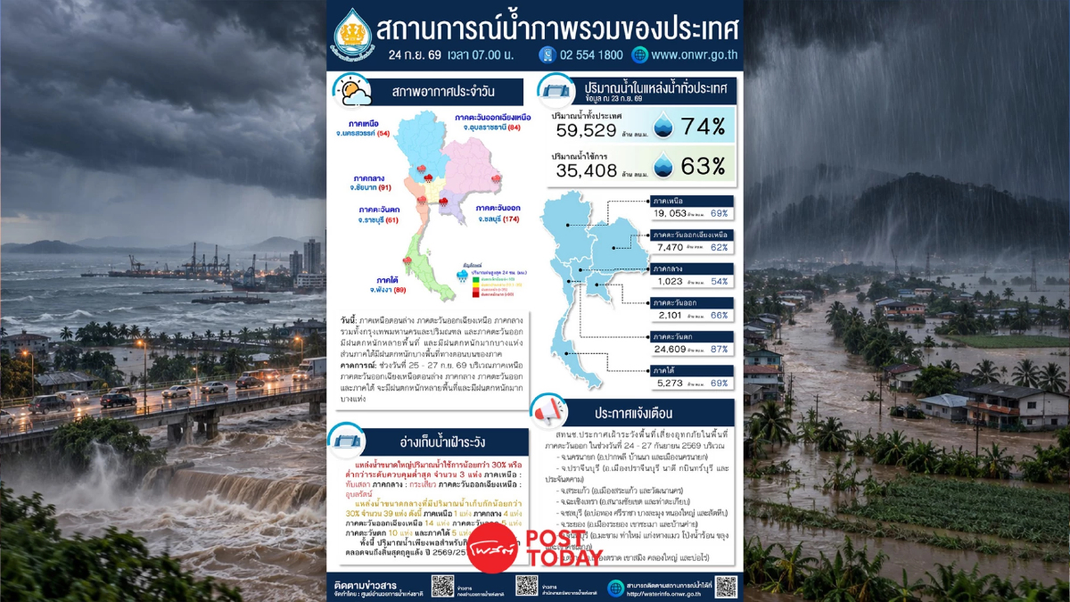 ฝนถล่มตะวันออก ชลบุรีสูงสุด 174 มม. เฝ้าระวังน้ำท่วม 8 จังหวัด ฝนถล่มตะวันออก ชลบุรีสูงสุด 174 มม. เฝ้าระวังน้ำท่วม 8 จังหวัด