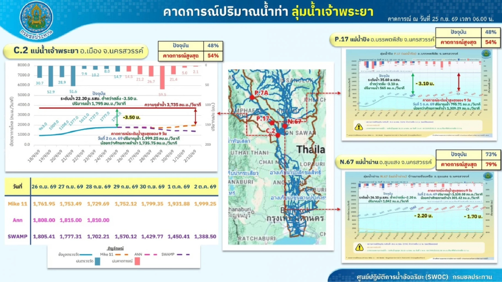 กรมชลฯ ติดตามฝนใกล้ชิด บริหารน้ำเจ้าพระยาสอดคล้องสถานการณ์ ลดผลกระทบพื้นที่ท้ายเขื่อน