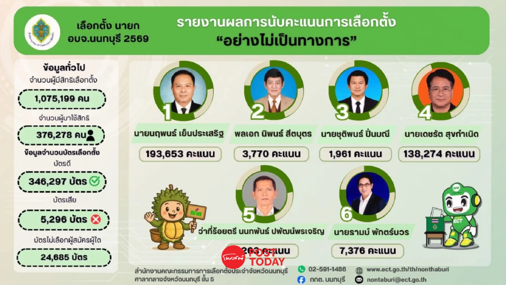 ผลนับคะแนน 100% นฤพนธ์ชนะนายก อบจ.นนทบุรี พรรคประชาชนน้อมรับผล ผลนับคะแนน 100% นฤพนธ์ชนะนายก อบจ.นนทบุรี พรรคประชาชนน้อมรับผล