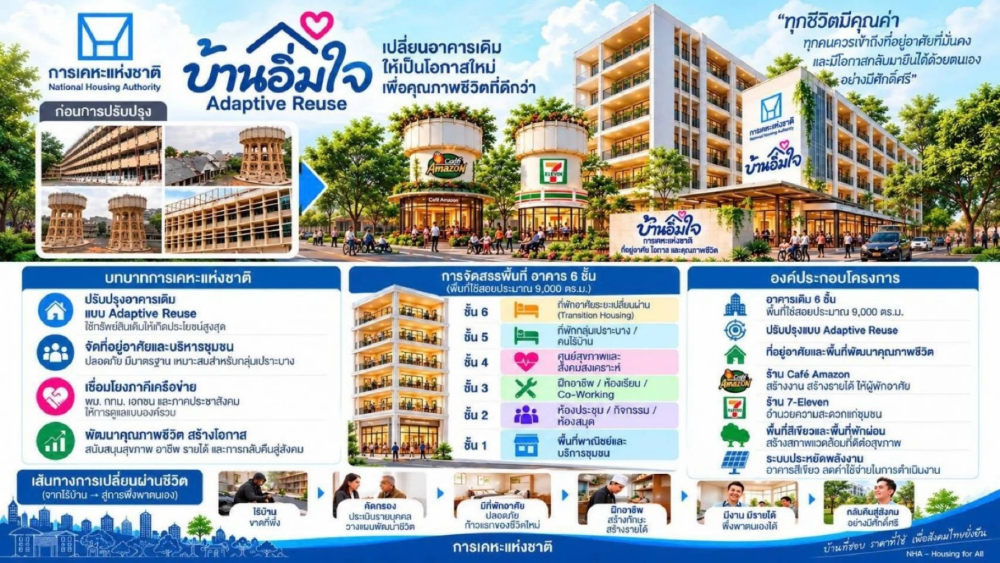 กคช. รับนโยบาย “นิกร” ขับเคลื่อน “บ้านอิ่มใจ” พลิกอาคารเดิมสู่ “บ้านแห่งโอกาส” ยกระดับคุณภาพชีวิตกลุ่มเปราะบาง