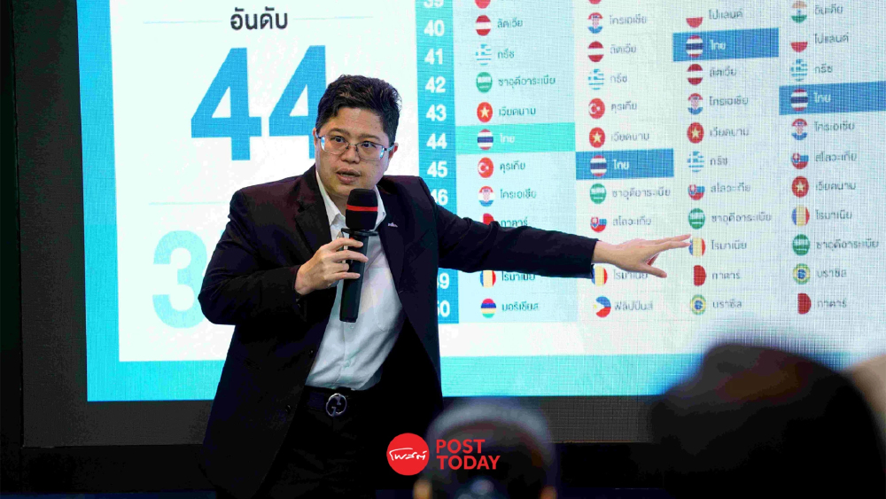 ไทยขยับขึ้นอันดับ 44 ดัชนีนวัตกรรมโลก 2026 เด่นผลผลิตความรู้ ไทยขยับขึ้นอันดับ 44 ดัชนีนวัตกรรมโลก 2026 เด่นผลผลิตความรู้