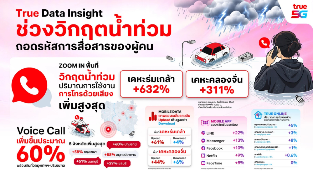 ทรู เผย Insight น้ำท่วม ยอด Voice พุ่ง 600% สะท้อนความสำคัญการสื่อสารช่วงวิกฤต
