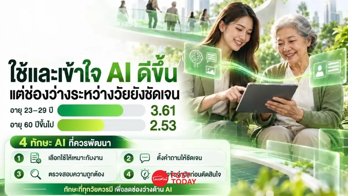 คนไทยใช้ AI ดีขึ้น แต่ยังพบช่องว่างระหว่างคนรุ่นใหม่-ผู้สูงวัย ชัด
